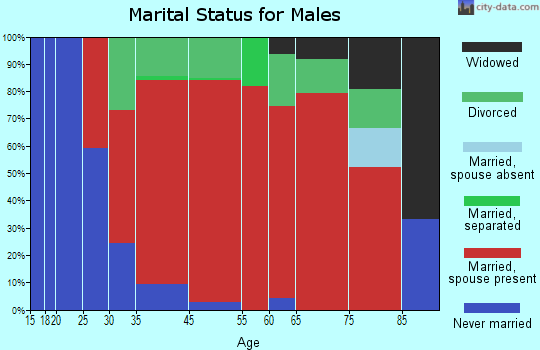 Damariscotta marital status for males