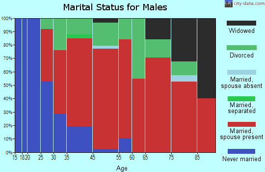 Dedham marital status for males
