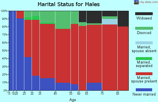 East Machias marital status for males