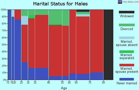 Easton marital status for males