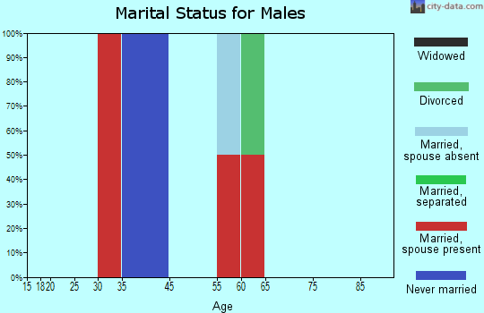 Eddington marital status for males