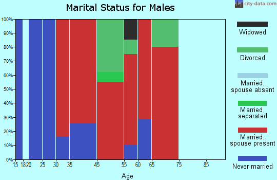 Etna marital status for males