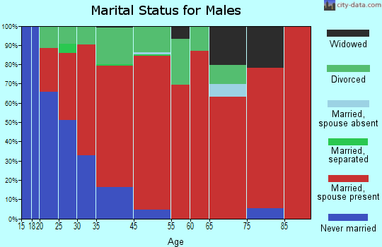 Exeter marital status for males