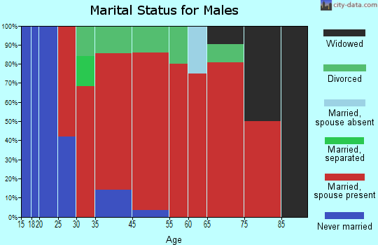 Falmouth marital status for males