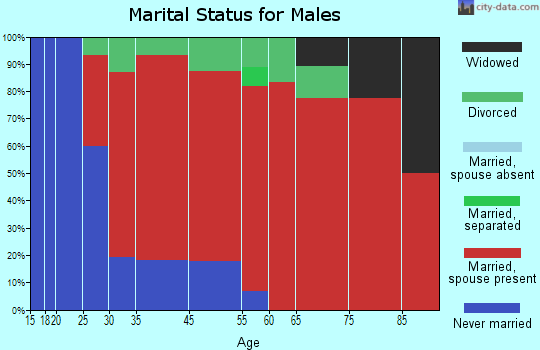 Franklin marital status for males