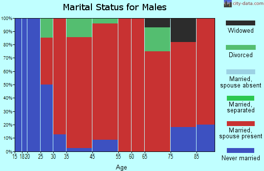 Garland marital status for males