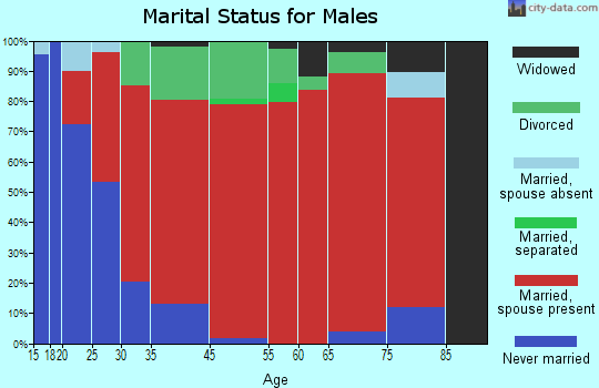 Gray marital status for males