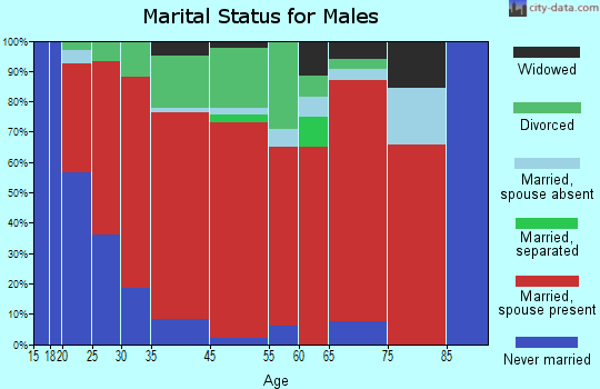 Greene marital status for males