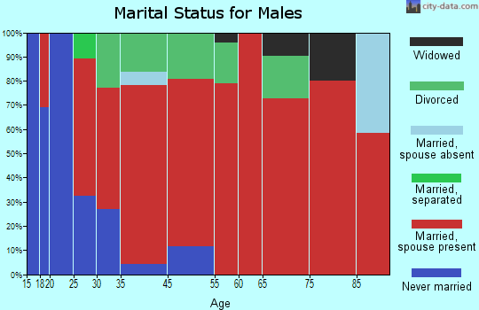 Hanover marital status for males