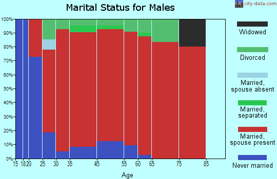 Holden marital status for males