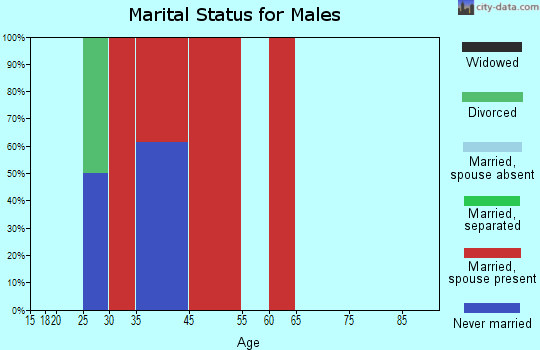 Hollis marital status for males