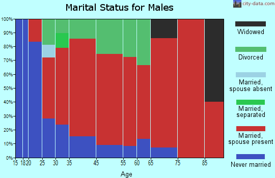 Islesboro marital status for males