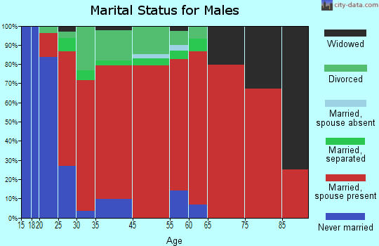Semmes marital status for males