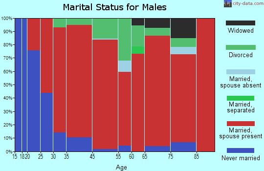 Jonesboro marital status for males