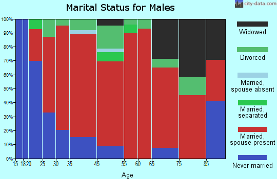 Levant marital status for males