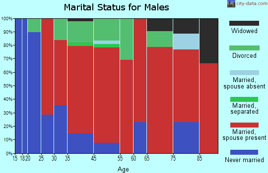 Littleton marital status for males