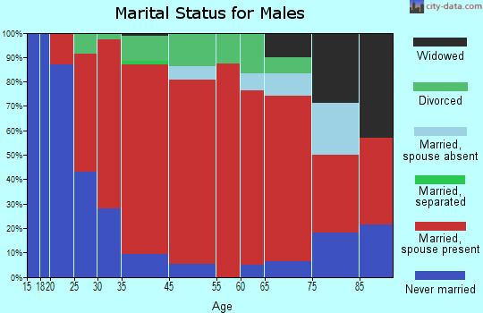 Livermore marital status for males