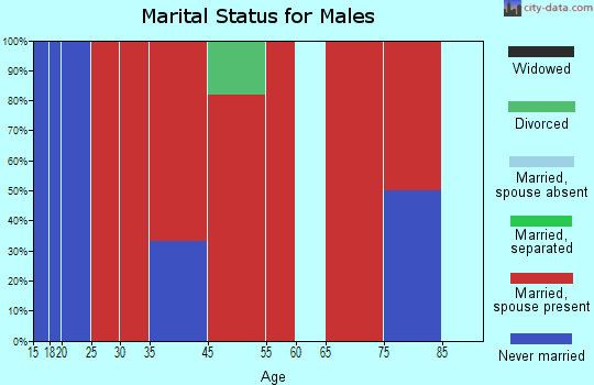 Lovell marital status for males