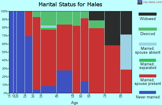 Lyman marital status for males