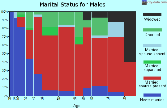 Manchester marital status for males