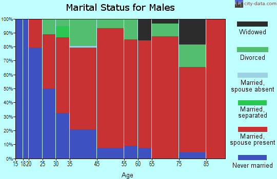 Mapleton marital status for males