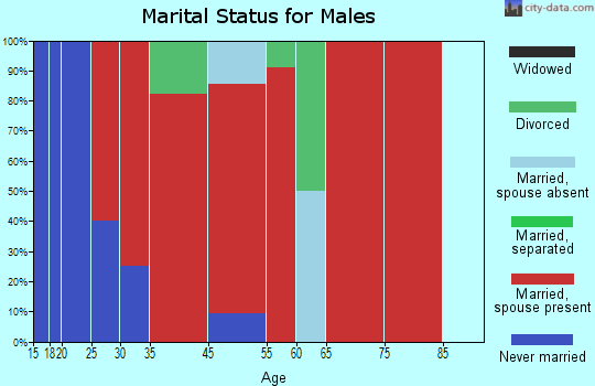 Mars Hill marital status for males