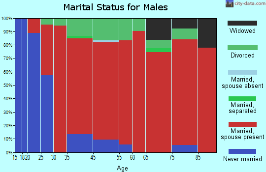Medford marital status for males