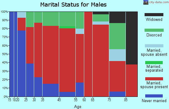 Medway marital status for males