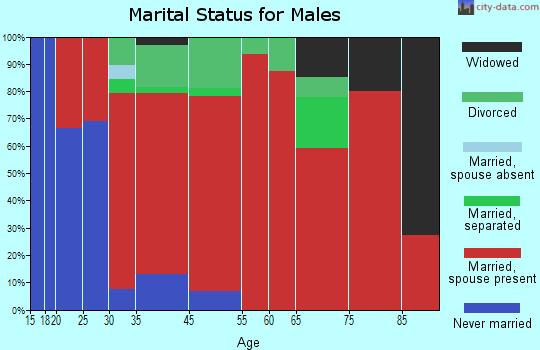 Morrill marital status for males