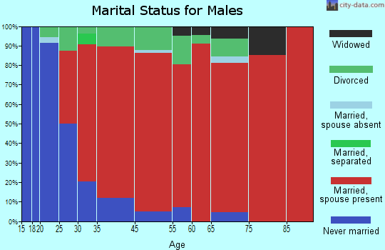 Mount Desert marital status for males