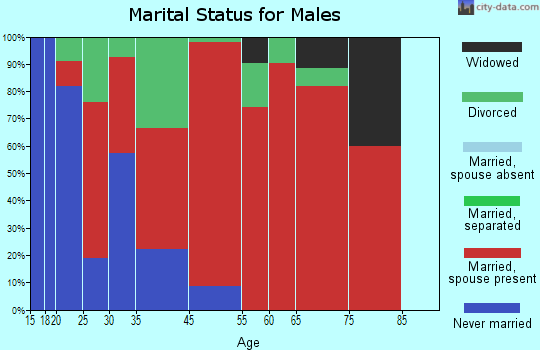 Sprott marital status for males