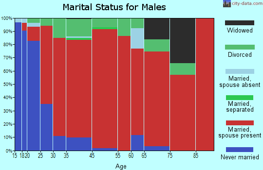 Stockton marital status for males