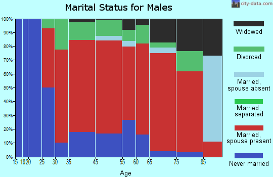 Penobscot marital status for males