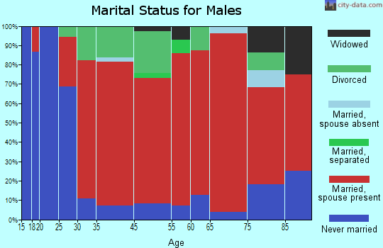 Princeton marital status for males