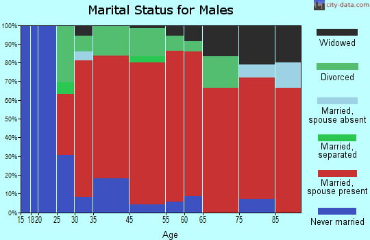 Readfield marital status for males