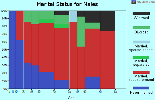 Ripley marital status for males