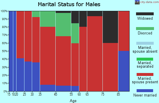 Sabattus marital status for males