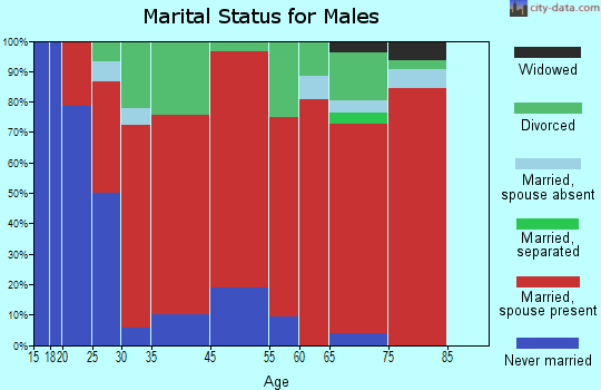 St. Albans marital status for males
