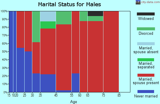Sedgwick marital status for males