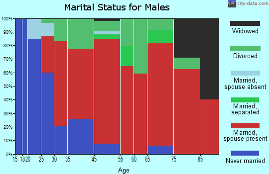 Sidney marital status for males