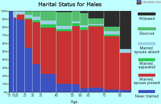 Tanner-Williams marital status for males