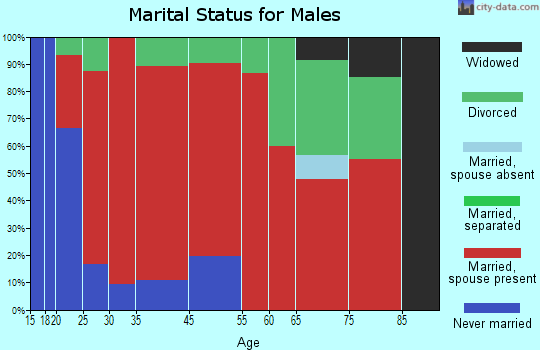 Southport marital status for males