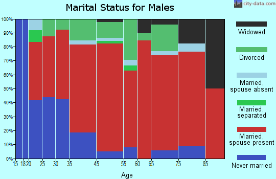 Starks marital status for males