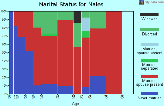 Stow marital status for males