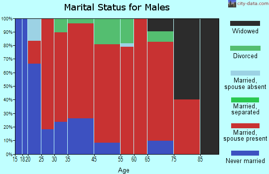 Strong marital status for males