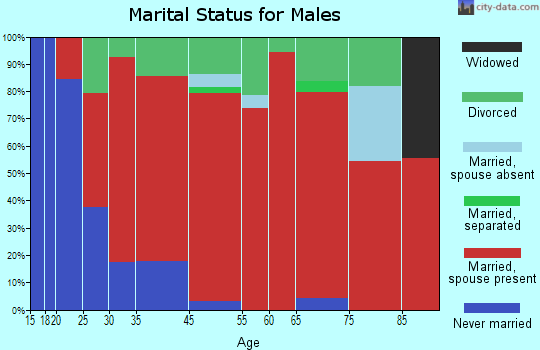 Surry marital status for males