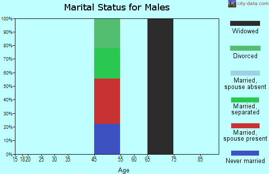 Sweden marital status for males