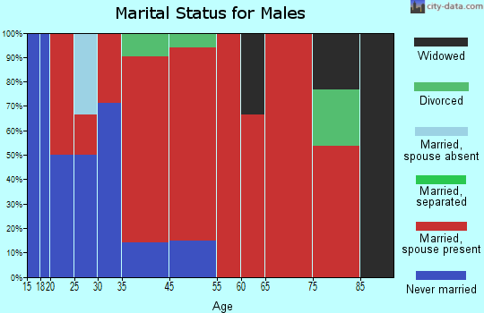 Temple marital status for males