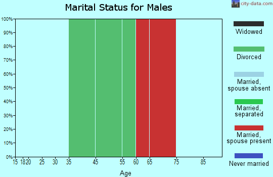 Union marital status for males