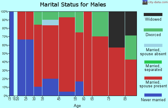 Wade marital status for males
